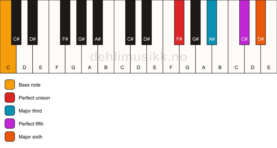 Piano keyboard showing the notes for a F# 6/C chord
