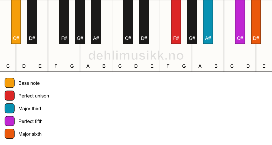 Piano keyboard showing the notes for a F# 6/C# chord