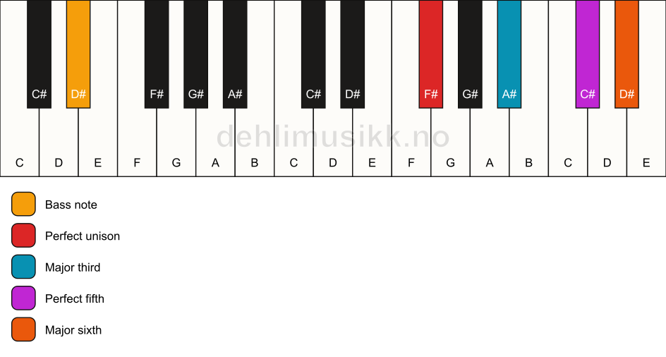 Piano keyboard showing the notes for a F# 6/D# chord