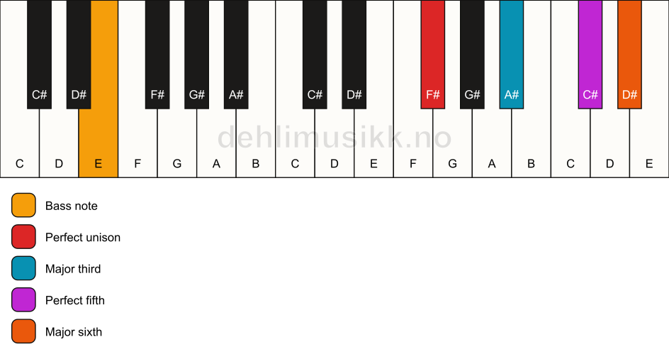 Piano keyboard showing the notes for a F# 6/E chord