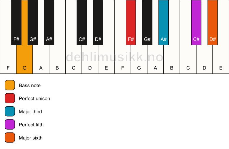 Piano keyboard showing the notes for a F# 6/G chord