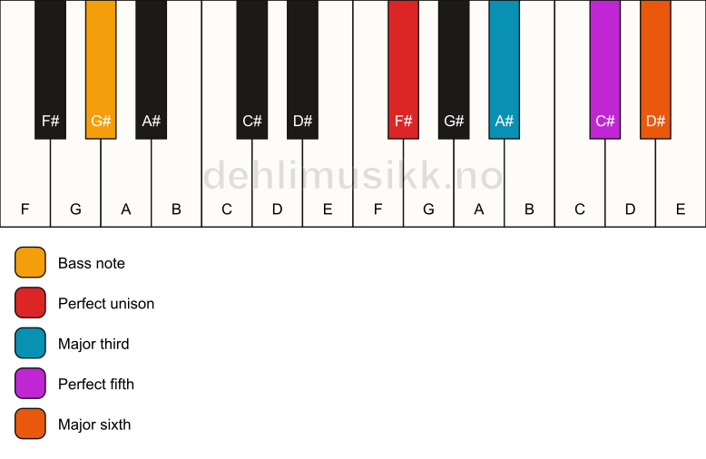 Piano keyboard showing the notes for a F# 6/G# chord