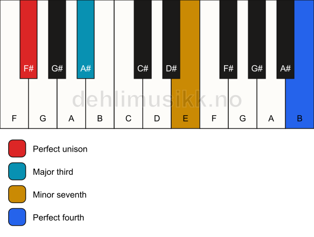 Piano keyboard showing the notes for a F# 7(add11)(no5) chord