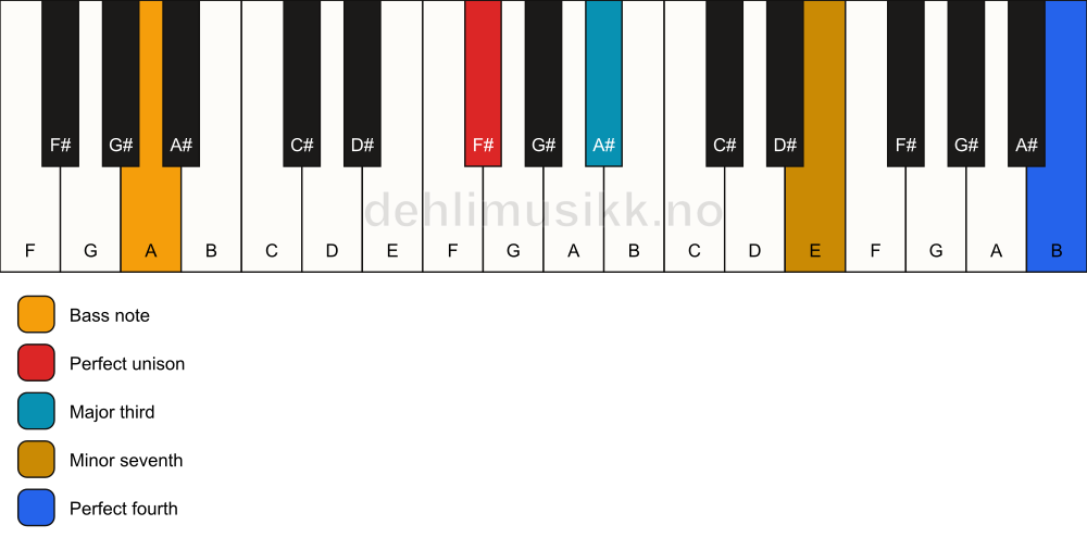 Piano keyboard showing the notes for a F# 7(add11)(no5)/A chord