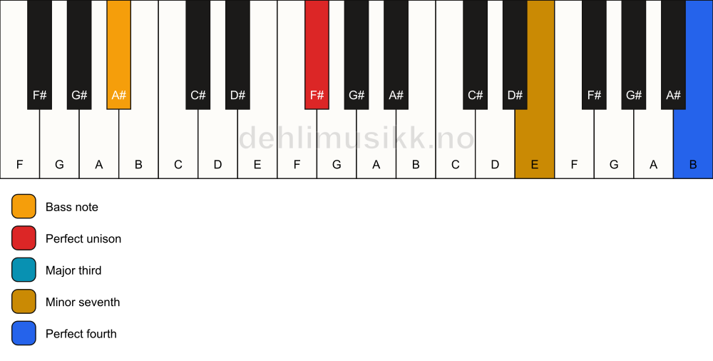 Piano keyboard showing the notes for a F# 7(add11)(no5)/A# chord