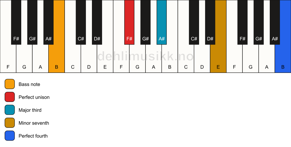 Piano keyboard showing the notes for a F# 7(add11)(no5)/B chord