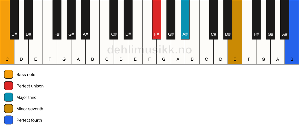 Piano keyboard showing the notes for a F# 7(add11)(no5)/C chord