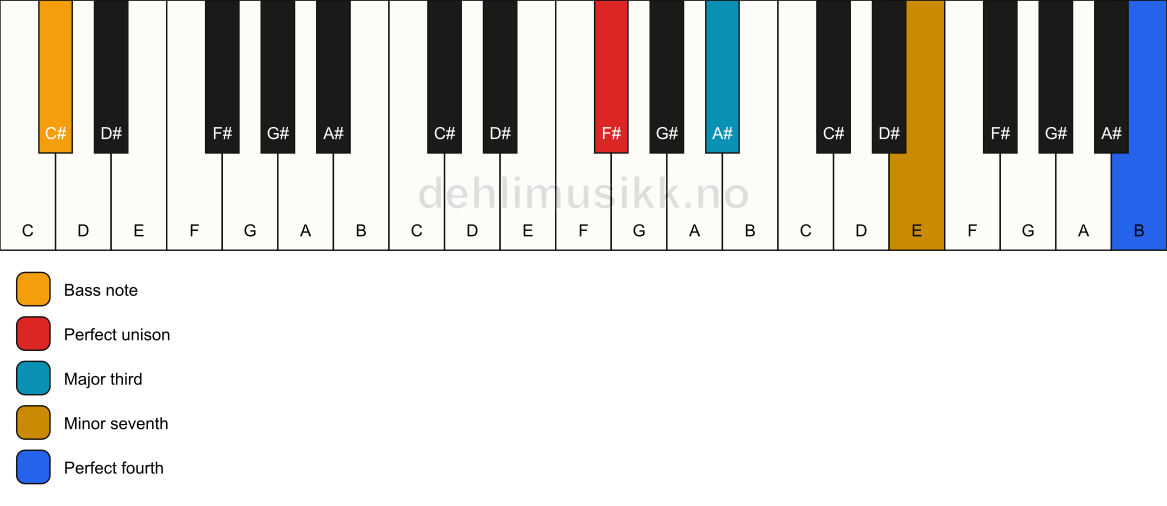 Piano keyboard showing the notes for a F# 7(add11)(no5)/C# chord