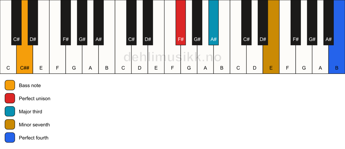 Piano keyboard showing the notes for a F# 7(add11)(no5)/C## chord
