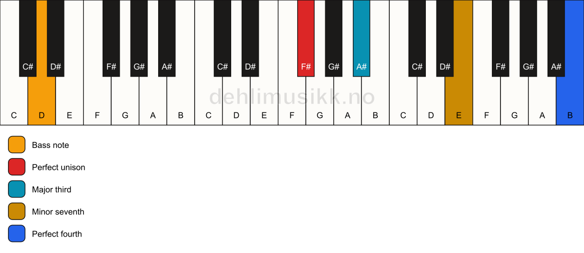 Piano keyboard showing the notes for a F# 7(add11)(no5)/D chord