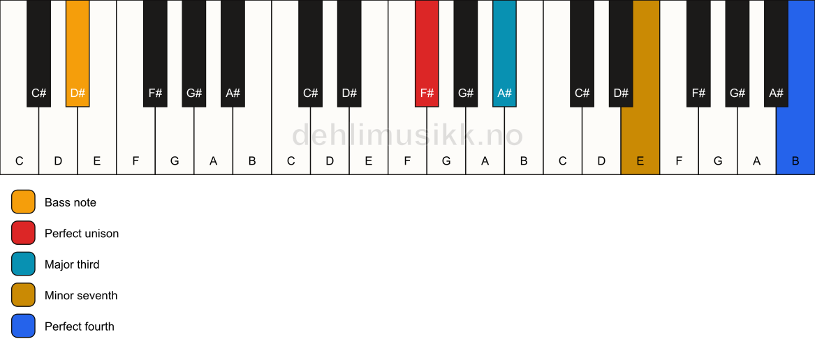 Piano keyboard showing the notes for a F# 7(add11)(no5)/D# chord