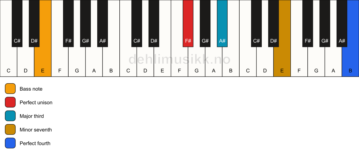 Piano keyboard showing the notes for a F# 7(add11)(no5)/E chord
