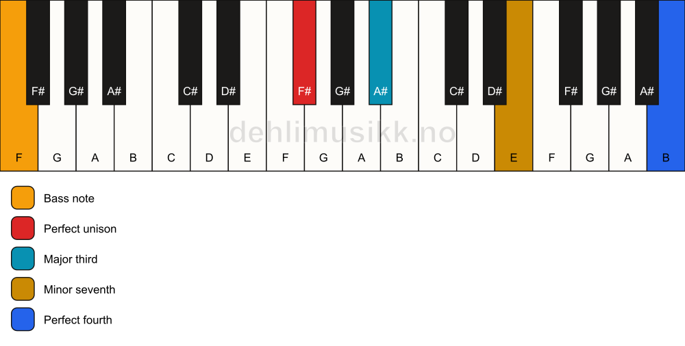 Piano keyboard showing the notes for a F# 7(add11)(no5)/F chord