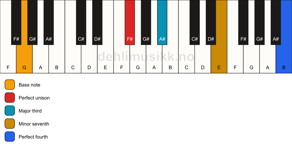 Piano keyboard showing the notes for a F# 7(add11)(no5)/G chord
