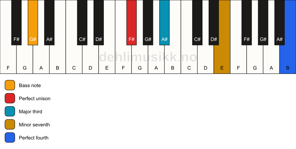Piano keyboard showing the notes for a F# 7(add11)(no5)/G# chord