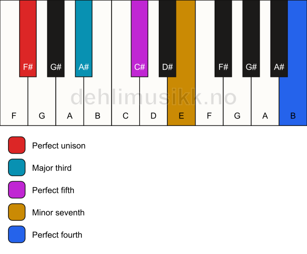Piano keyboard showing the notes for a F# 7(add11) chord