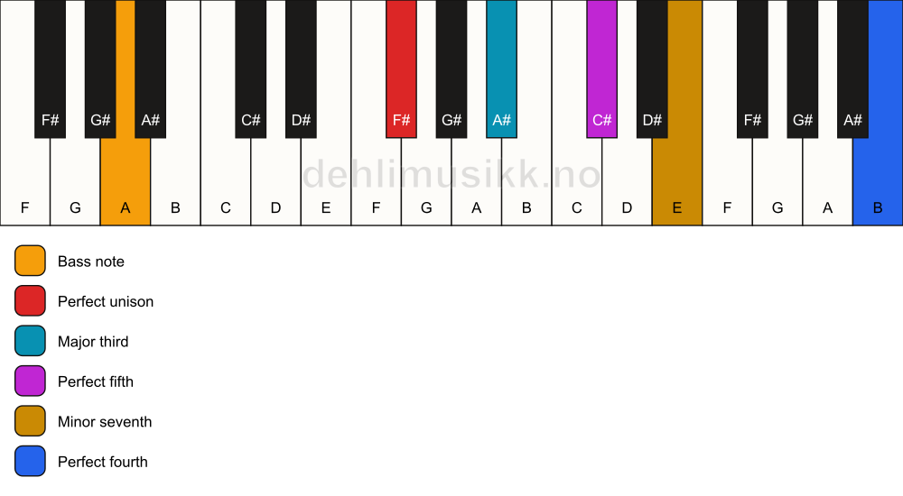 Piano keyboard showing the notes for a F# 7(add11)/A chord