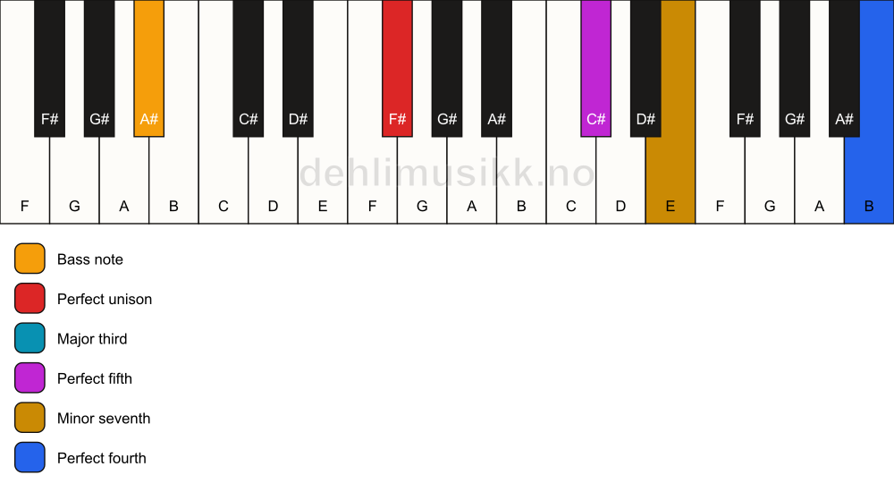 Piano keyboard showing the notes for a F# 7(add11)/A# chord