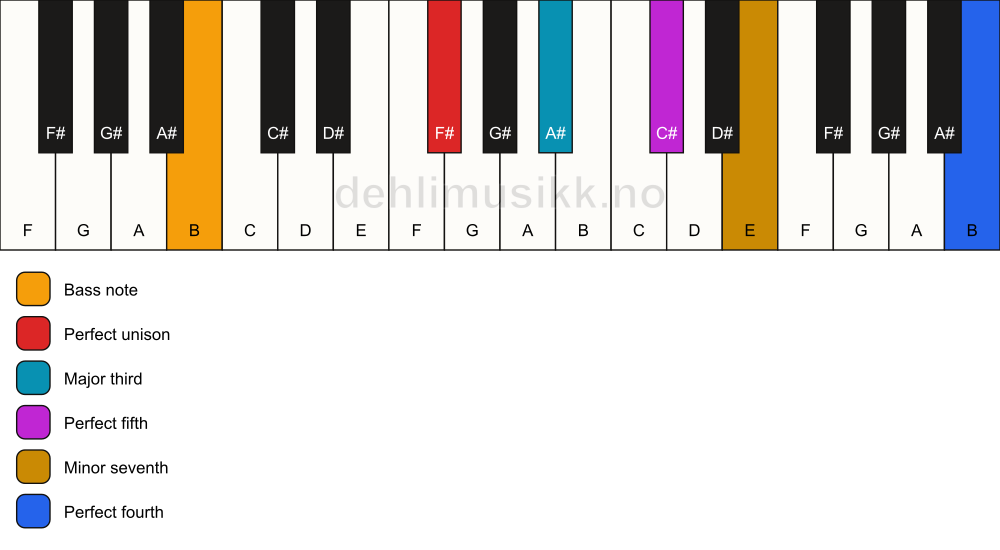 Piano keyboard showing the notes for a F# 7(add11)/B chord