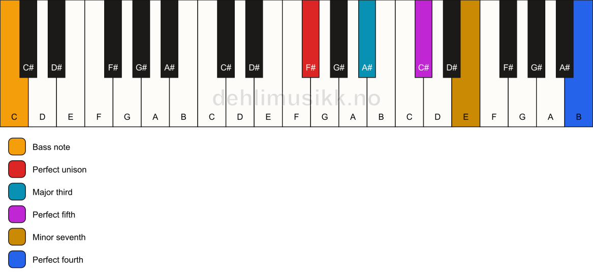 Piano keyboard showing the notes for a F# 7(add11)/C chord