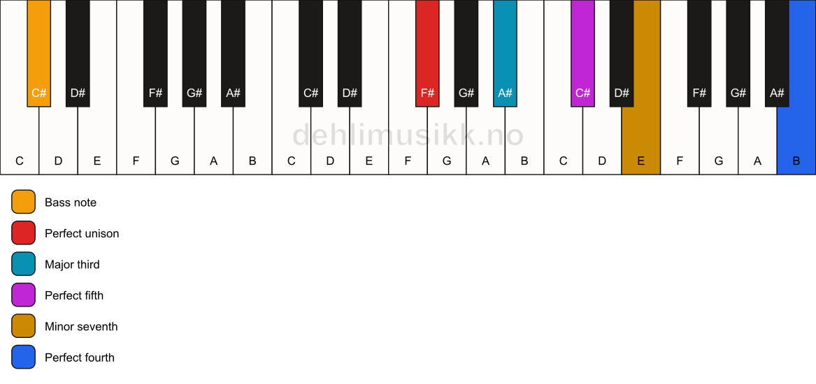 Piano keyboard showing the notes for a F# 7(add11)/C# chord
