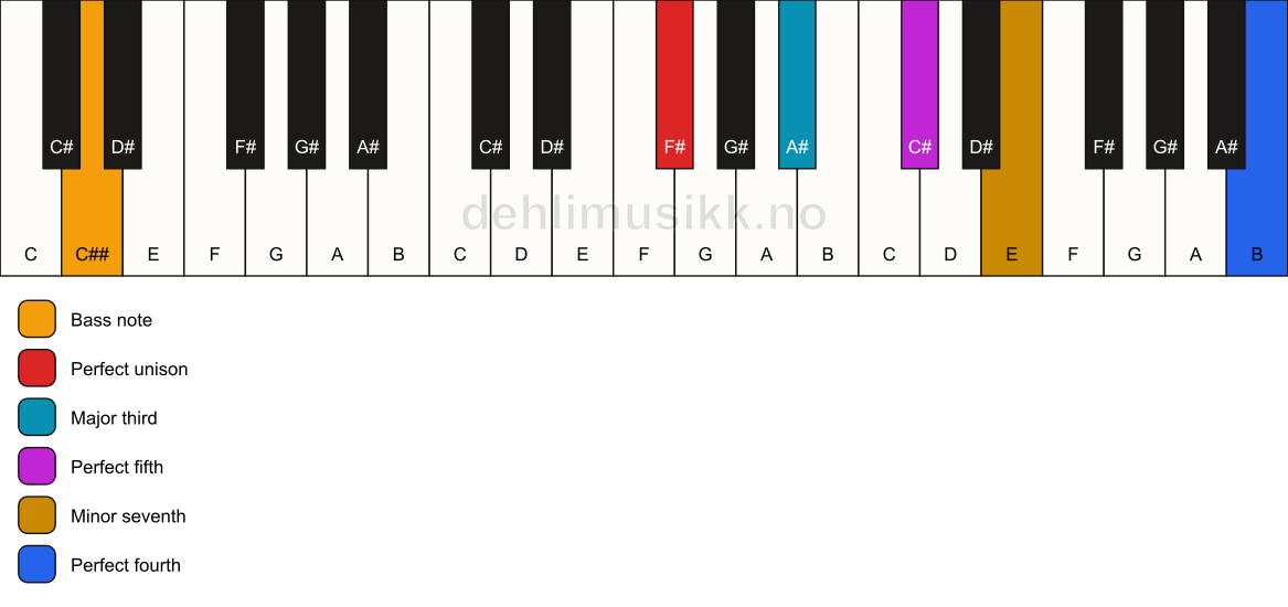 Piano keyboard showing the notes for a F# 7(add11)/C## chord