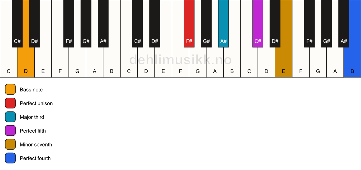Piano keyboard showing the notes for a F# 7(add11)/D chord