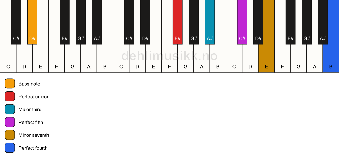 Piano keyboard showing the notes for a F# 7(add11)/D# chord