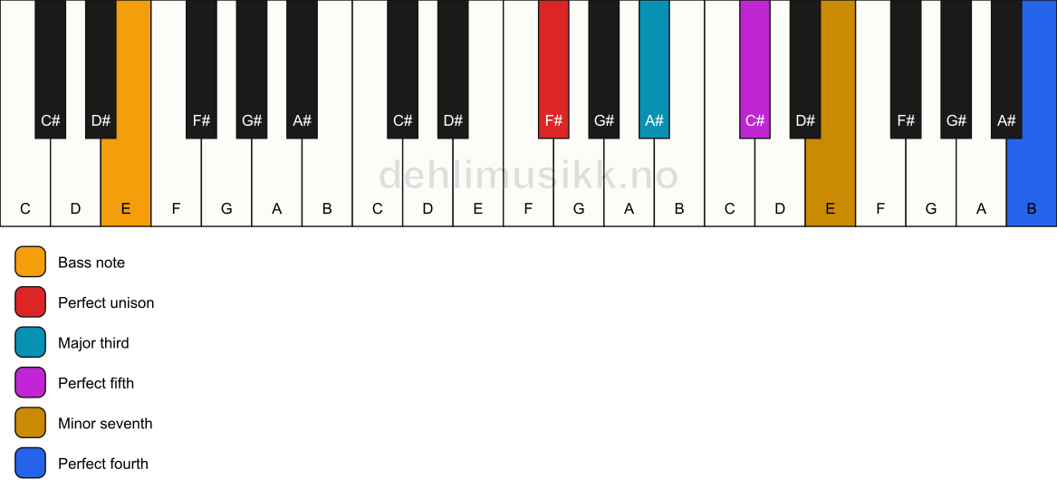Piano keyboard showing the notes for a F# 7(add11)/E chord