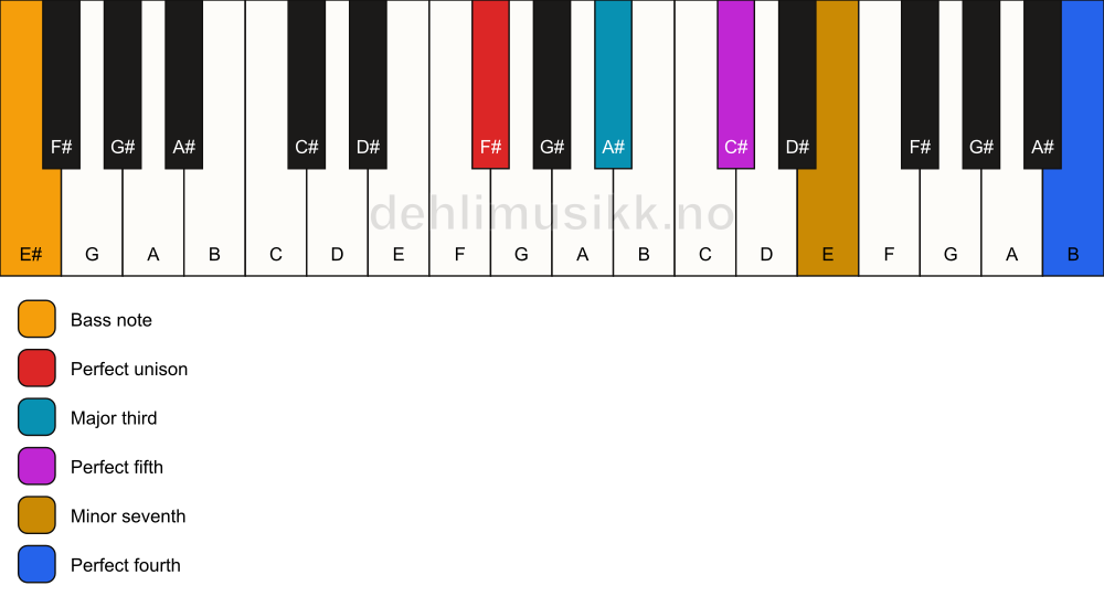 Piano keyboard showing the notes for a F# 7(add11)/E# chord