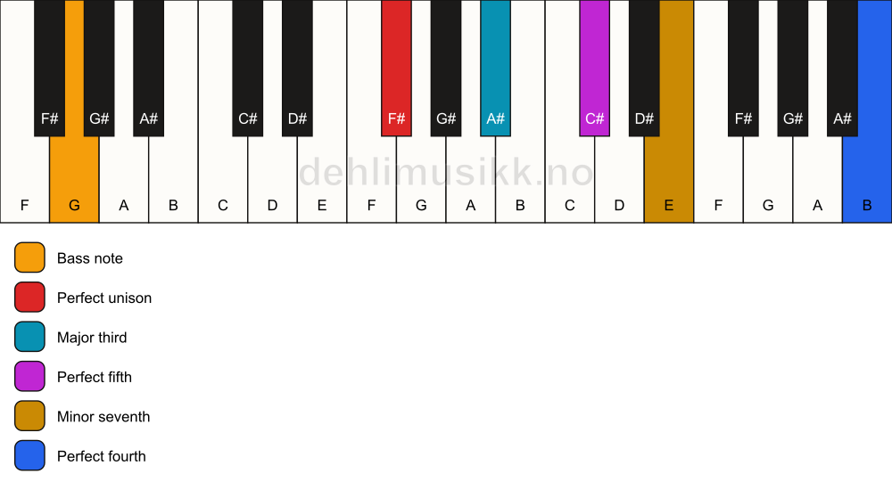 Piano keyboard showing the notes for a F# 7(add11)/G chord