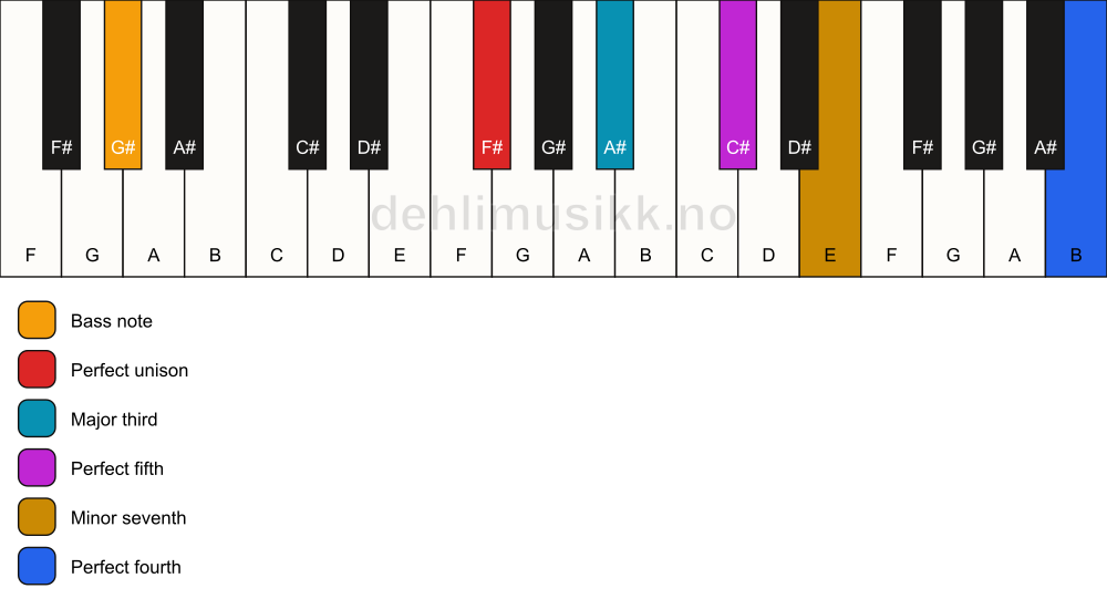 Piano keyboard showing the notes for a F# 7(add11)/G# chord