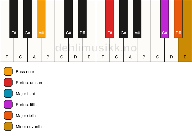 Piano keyboard showing the notes for a F# 7(add6)/A# chord