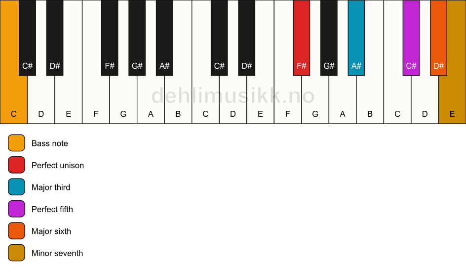 Piano keyboard showing the notes for a F# 7(add6)/C chord