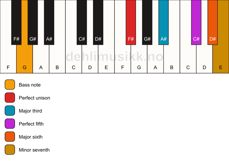 Piano keyboard showing the notes for a F# 7(add6)/G chord