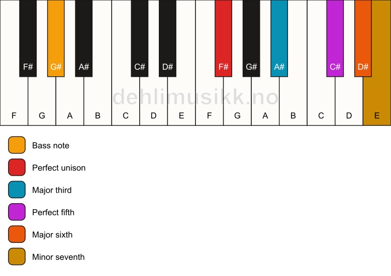 Piano keyboard showing the notes for a F# 7(add6)/G# chord