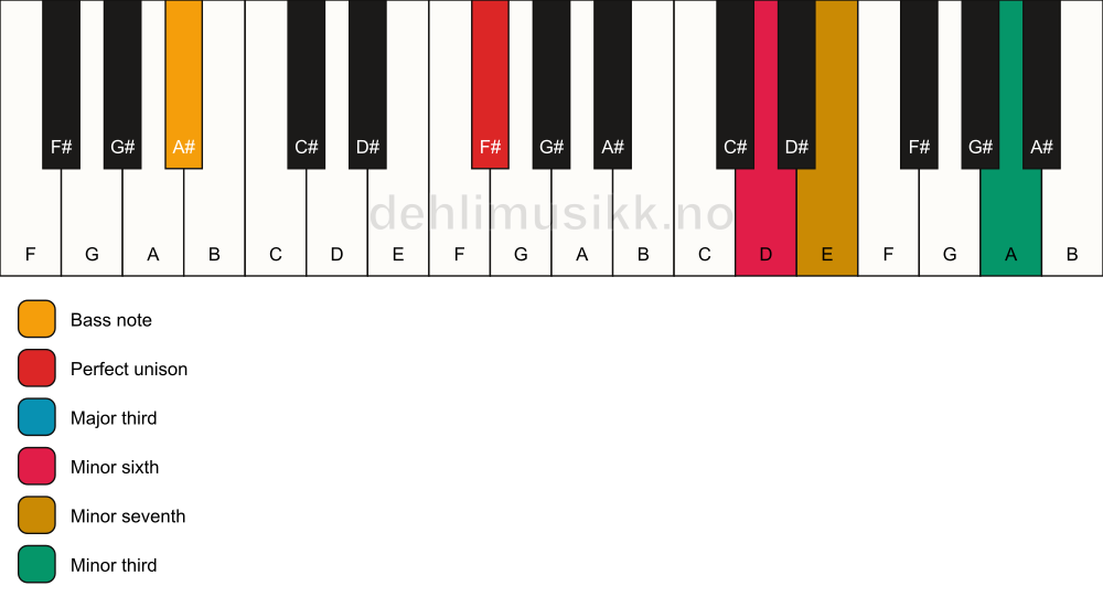 Piano keyboard showing the notes for a F# 7(alt)/A# chord