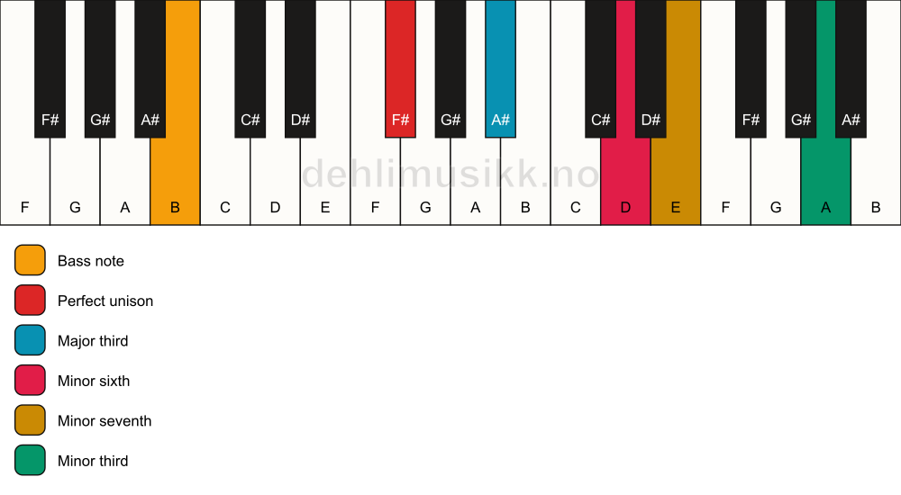 Piano keyboard showing the notes for a F# 7(alt)/B chord