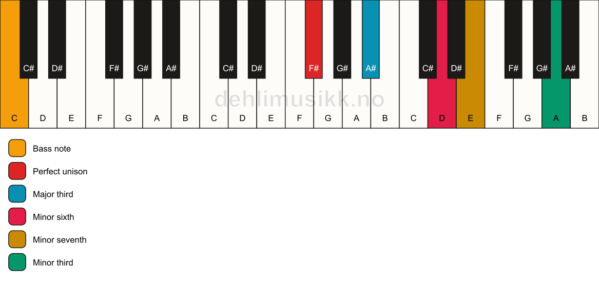 Piano keyboard showing the notes for a F# 7(alt)/C chord