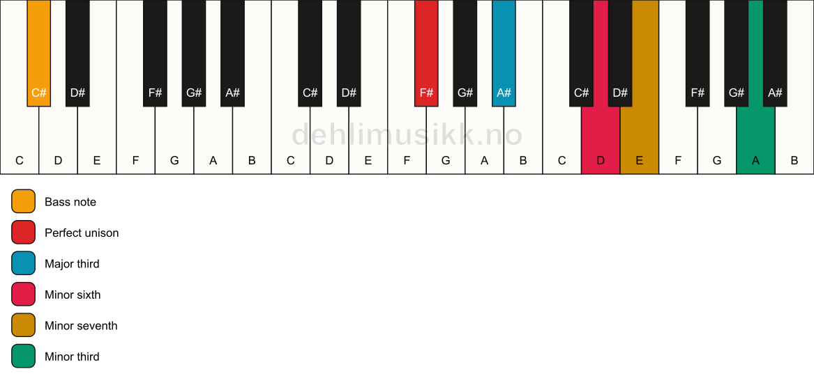 Piano keyboard showing the notes for a F# 7(alt)/C# chord