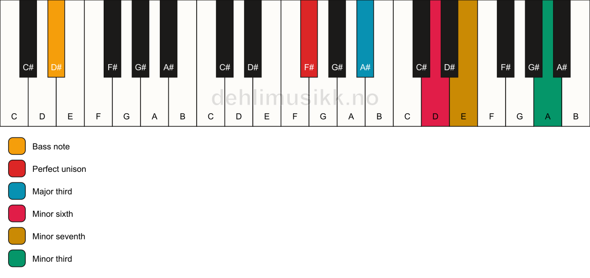 Piano keyboard showing the notes for a F# 7(alt)/D# chord