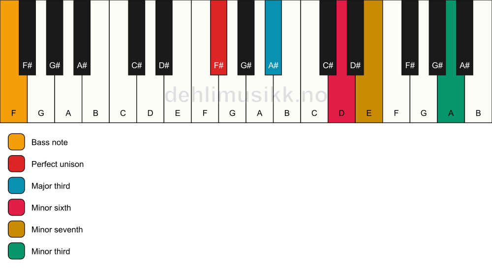 Piano keyboard showing the notes for a F# 7(alt)/F chord