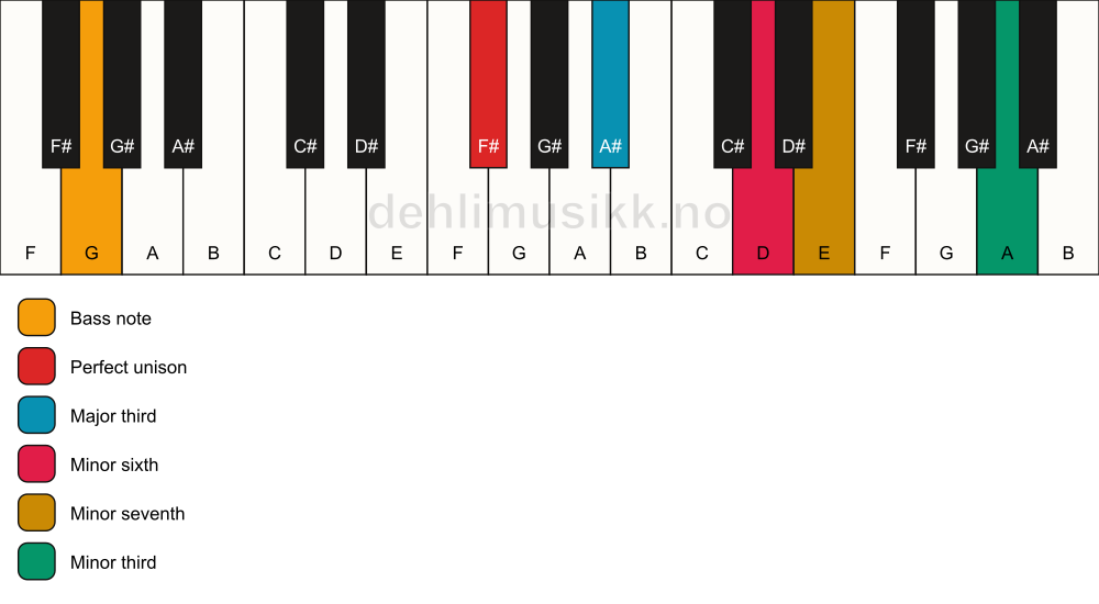 Piano keyboard showing the notes for a F# 7(alt)/G chord