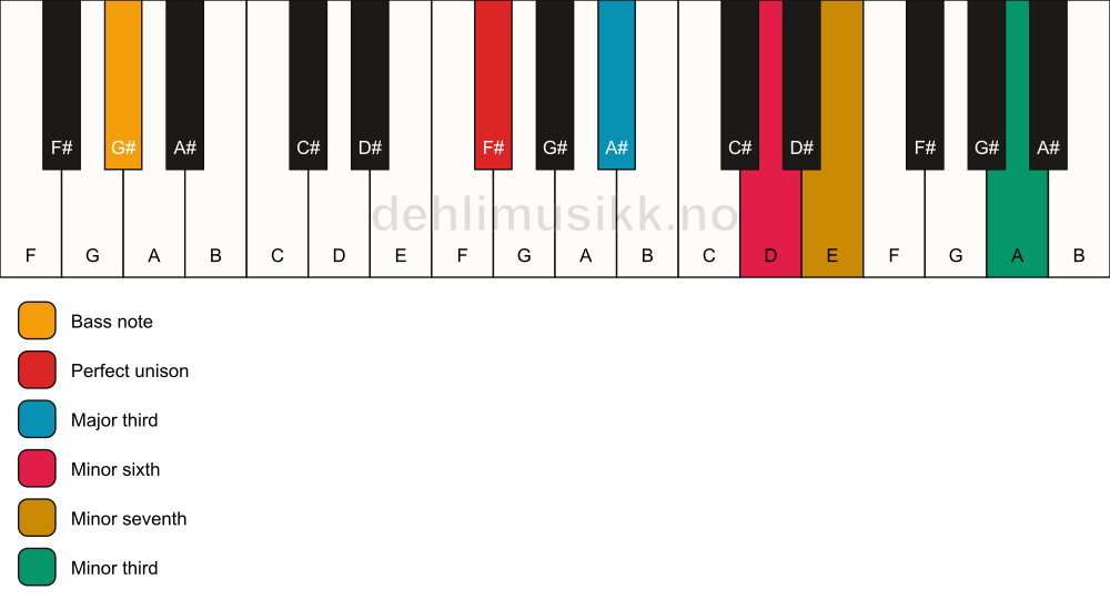 Piano keyboard showing the notes for a F# 7(alt)/G# chord