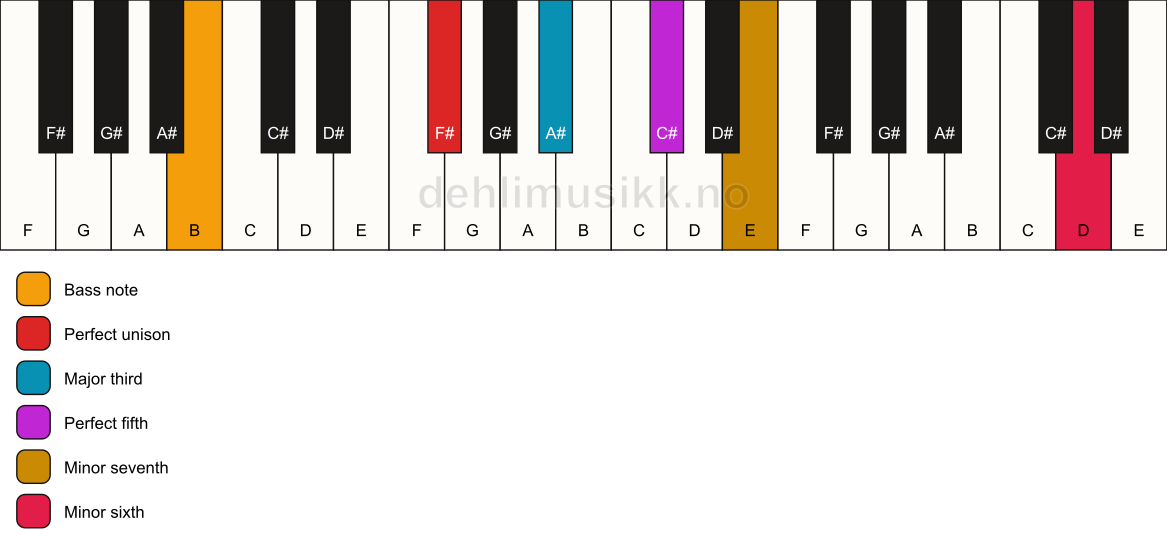 Piano keyboard showing the notes for a F# 7(b13)/B chord