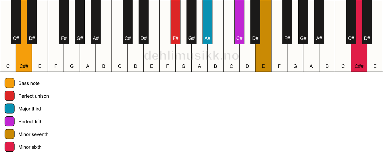 Piano keyboard showing the notes for a F# 7(b13)/C## chord