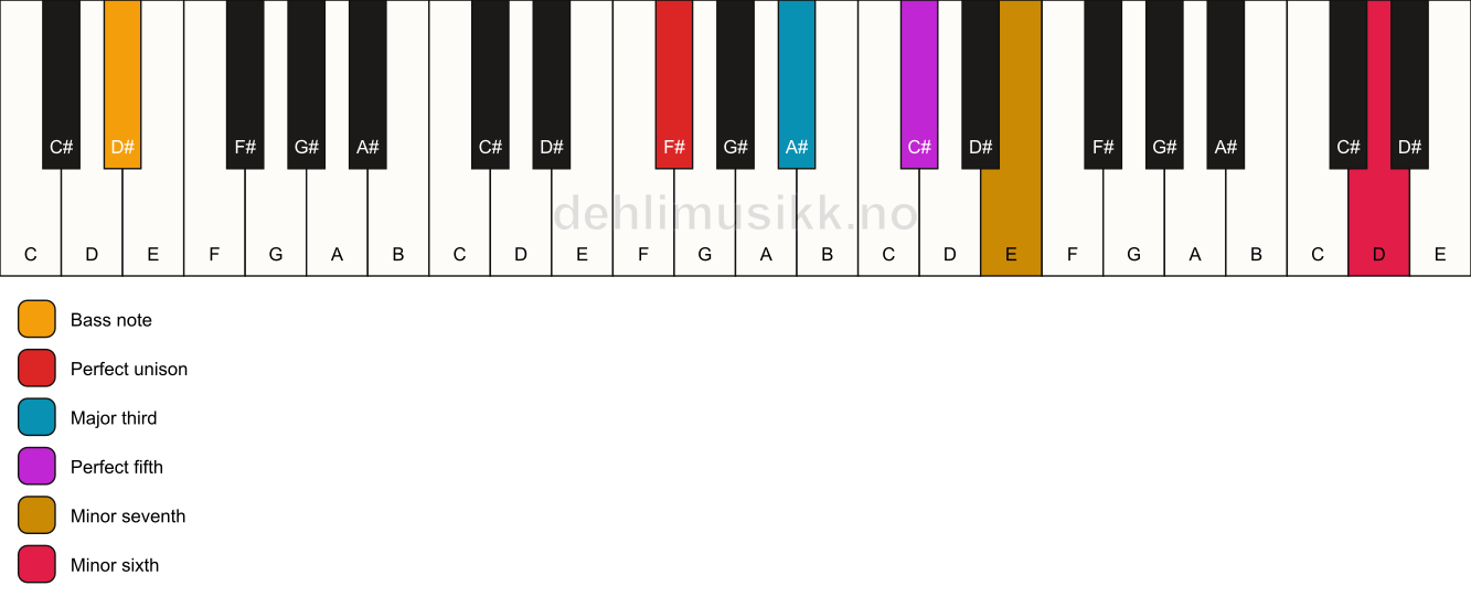 Piano keyboard showing the notes for a F# 7(b13)/D# chord