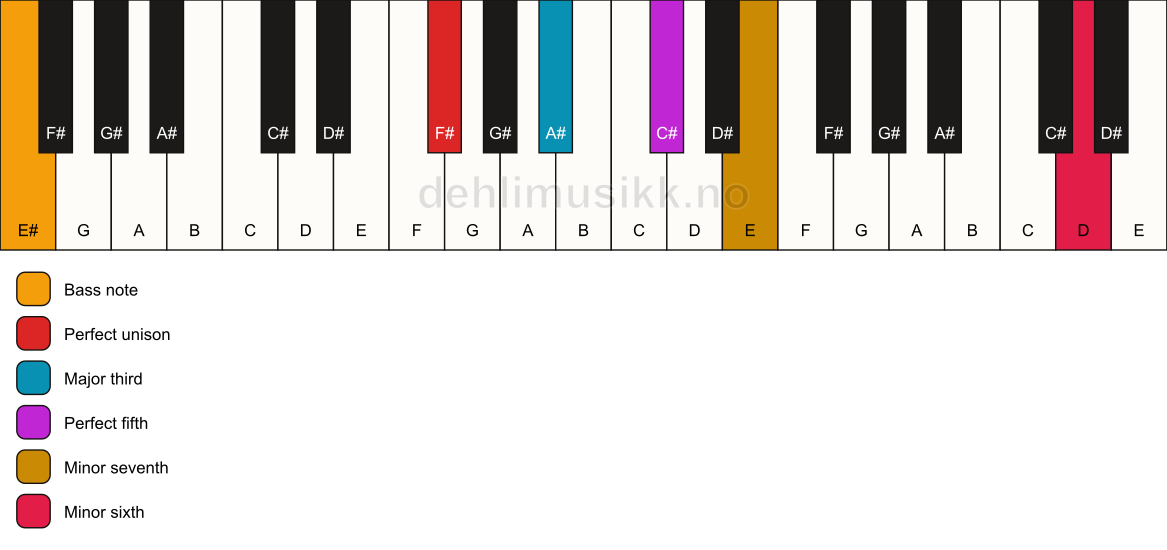 Piano keyboard showing the notes for a F# 7(b13)/E# chord