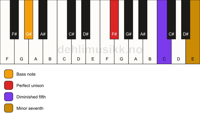 Piano keyboard showing the notes for a F# 7(b5)(sus)/G# chord