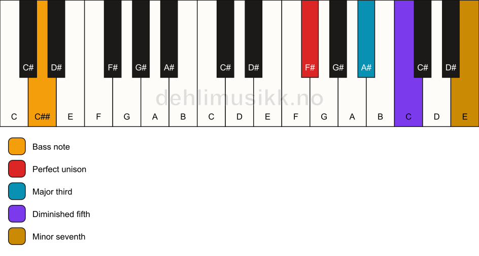Piano keyboard showing the notes for a F# 7(b5)/C## chord